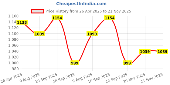 firstcry.com The Mom Store Cotton Pack Of 2 Solid High Waist Support Maternity Panties - Beige & Blue the mom store Price History Graph from 26 Apr 2025 to 21 Nov 2025
