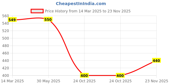 firstcry.com The Mom Store Cotton Pack of 2 Solid Leggings - Frost Grey & Brown the mom store Price History Graph from 14 Mar 2025 to 23 Nov 2025