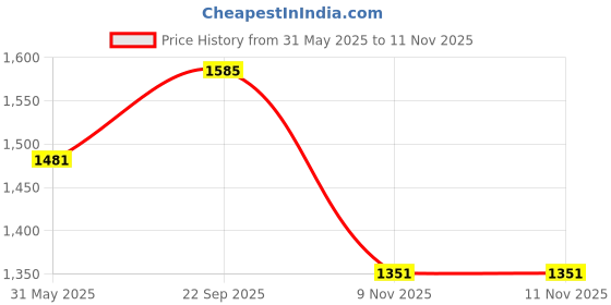 firstcry.com The Mom Store Cotton Pack Of 2 Solid Maternity Shorts - Black & Yellow the mom store Price History Graph from 31 May 2025 to 11 Nov 2025