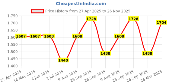 firstcry.com The Mom Store Cotton Pack Of 3 Full Sleeves Animals & Floral Printed Rompers - Multi Colour the mom store Price History Graph from 27 Apr 2025 to 26 Nov 2025