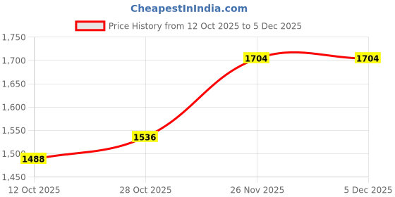 firstcry.com The Mom Store Cotton Pack Of 3 Full Sleeves Drops & Geometric Printed Rompers - White the mom store Price History Graph from 12 Oct 2025 to 5 Dec 2025