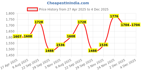 firstcry.com The Mom Store Cotton Pack Of 3 Full Sleeves Penguins & Owls Printed Rompers - White the mom store Price History Graph from 27 Apr 2025 to 4 Dec 2025