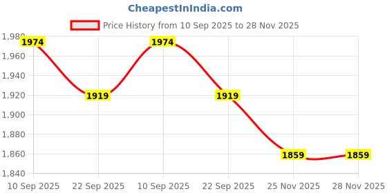 firstcry.com The Mom Store Cotton Pack Of 3 Solid High Waist Support Maternity Panties - Beige Pink & Black the mom store Price History Graph from 10 Sep 2025 to 28 Nov 2025
