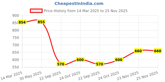 firstcry.com The Mom Store Cotton Pack of 3 Solid Leggings - Multi Colour the mom store Price History Graph from 14 Mar 2025 to 24 Nov 2025