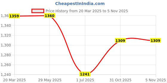 firstcry.com The Mom Store Cotton Rayon Full Sleeves Paisley Printed Oversized Maternity Top With Zipperless Nursing Access - Multi Colour the mom store Price History Graph from 20 Mar 2025 to 4 Nov 2025