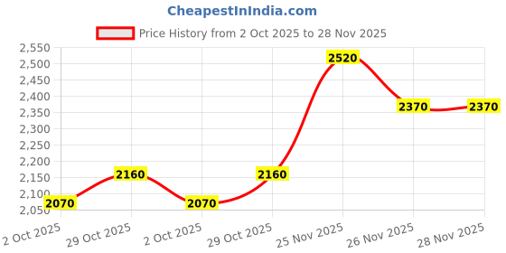 firstcry.com The Mom Store Cotton Rayon Three Fourth Balloon Sleeves Bandhani Printed Maternity Kurta With Nursing Access & Pant Set - Green the mom store Price History Graph from 2 Oct 2025 to 28 Nov 2025