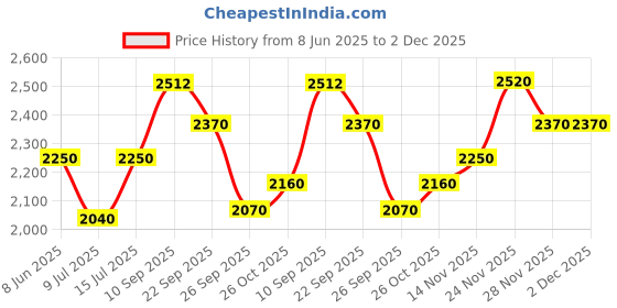 firstcry.com The Mom Store Cotton Rayon Three Fourth Balloon Sleeves Zipper Nursing Access Detailed Abstract Printed Maternity Kurta & Pant Set - Grey the mom store Price History Graph from 8 Jun 2025 to 2 Dec 2025