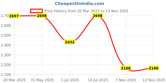 firstcry.com The Mom Store Cotton Rayon Three Fourth Bell Sleeves Zipper Nursing Access Detailed Floral Printed Maternity Kurta & Salwar Set - Multi Colour the mom store Price History Graph from 20 Mar 2025 to 10 Nov 2025