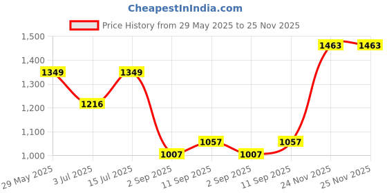 firstcry.com The Mom Store Cotton Sleeveless Floral Printed Maternity Dress With Nursing Access - Multi Colour the mom store Price History Graph from 29 May 2025 to 24 Nov 2025