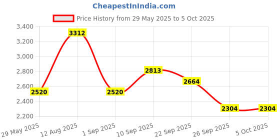 firstcry.com The Mom Store Cotton Sleeveless Floral Printed Maternity Kurta With Nursing Access & Pant With Dupatta Set - Multi Colour the mom store Price History Graph from 29 May 2025 to 5 Oct 2025