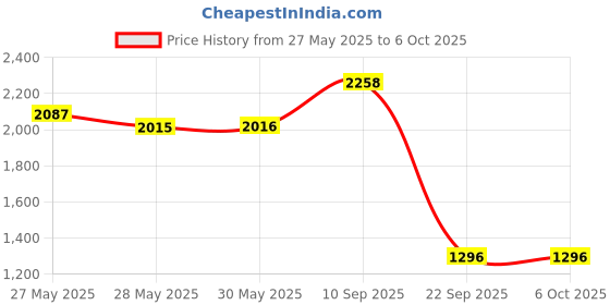 firstcry.com The Mom Store Cotton Sleeveless Floral Printed Maternity Kurta With Nursing Access & Pant With Dupatta Set - Multi Colour the mom store Price History Graph from 27 May 2025 to 5 Oct 2025