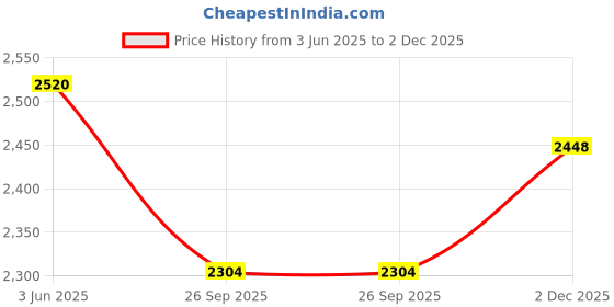 firstcry.com The Mom Store Cotton Sleeveless Floral Printed Maternity Kurta With Nursing Access & Salwar With Dupatta Set - Lavender the mom store Price History Graph from 3 Jun 2025 to 2 Dec 2025
