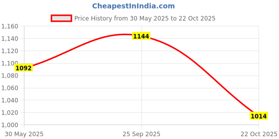 firstcry.com The Mom Store Cotton Sleeveless Solid Nursing Pumping Bra - Beige the mom store Price History Graph from 30 May 2025 to 22 Oct 2025