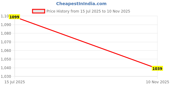 firstcry.com The Mom Store Cotton Sleeveless Solid Nursing Sleeping Maternity Bra & Overbelly Support Panties - Black the mom store Price History Graph from 15 Jul 2025 to 10 Nov 2025