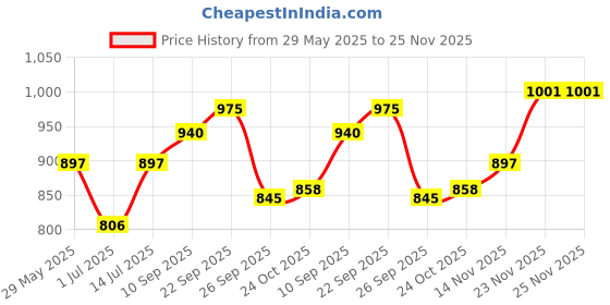 firstcry.com The Mom Store Cotton Solid Comfy Maternity Shorts - Magenta the mom store Price History Graph from 29 May 2025 to 25 Nov 2025