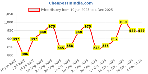 firstcry.com The Mom Store Cotton Solid Comfy Maternity Shorts - Teal the mom store Price History Graph from 10 Jun 2025 to 4 Dec 2025