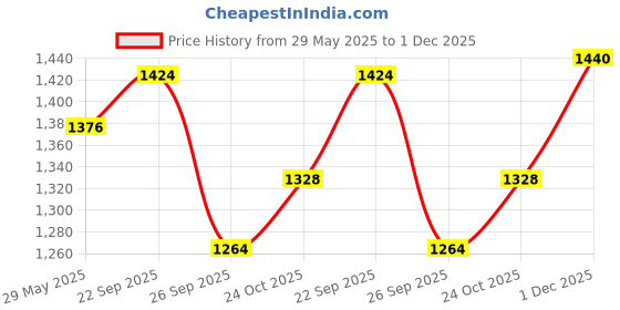 firstcry.com The Mom Store Cotton Solid Comfy Maternity Trackpants-Olive the mom store Price History Graph from 29 May 2025 to 1 Dec 2025