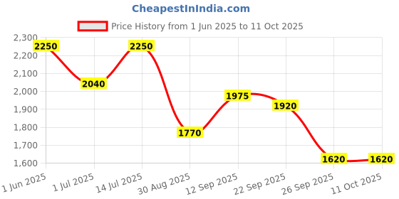 firstcry.com The Mom Store Cotton Solid Dress With Nursing Access & Full Sleeves Checked Shacket - Multi Colour the mom store Price History Graph from 1 Jun 2025 to 11 Oct 2025