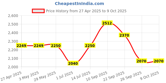 firstcry.com The Mom Store Cotton Solid Dress With Nursing Access & Three Fourth Sleeves Leaves Printed Shacket - Multi Colour the mom store Price History Graph from 27 Apr 2025 to 9 Oct 2025