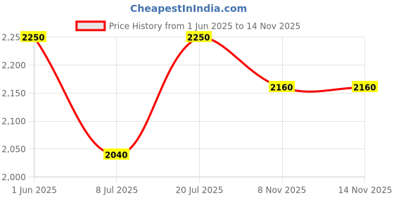 firstcry.com The Mom Store Cotton Solid Dress With Nursing Access & Three Fourth Sleeves Leaves Printed Shacket - Multi Colour the mom store Price History Graph from 1 Jun 2025 to 14 Nov 2025