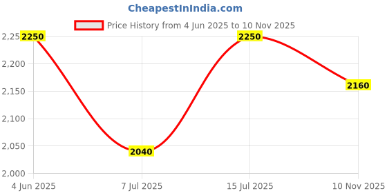 firstcry.com The Mom Store Cotton Solid Dress With Nursing Access & Three Fourth Sleeves Leaves Printed Shacket - Multi Colour the mom store Price History Graph from 4 Jun 2025 to 10 Nov 2025