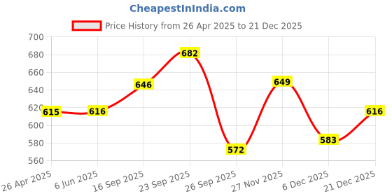 firstcry.com The Mom Store Cotton Solid High Waist Maternity Shorts -Sky Blue the mom store Price History Graph from 26 Apr 2025 to 21 Dec 2025