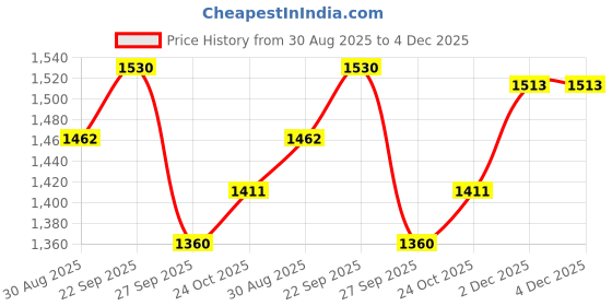 firstcry.com The Mom Store Cotton Solid Maternity Palazzo - Grey the mom store Price History Graph from 30 Aug 2025 to 4 Dec 2025