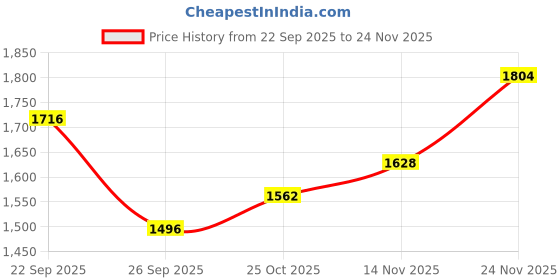 firstcry.com The Mom Store Cotton Spandex Knit Half Sleeves Solid Coordinating Maternity Night Suit Set With Nursing Access - Turquoise the mom store Price History Graph from 22 Sep 2025 to 24 Nov 2025