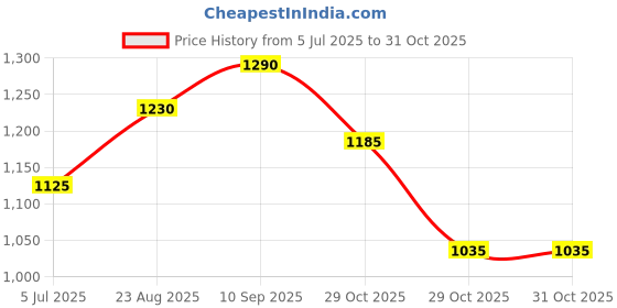 firstcry.com The Mom Store Cotton Spandex Knit Solid Comfy Maternity Leggings - Olive Green the mom store Price History Graph from 5 Jul 2025 to 31 Oct 2025