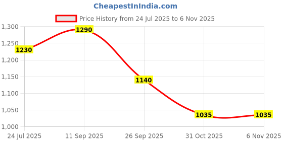 firstcry.com The Mom Store Cotton Spandex Knit Solid Comfy Maternity Leggings - Olive Green the mom store Price History Graph from 24 Jul 2025 to 3 Nov 2025