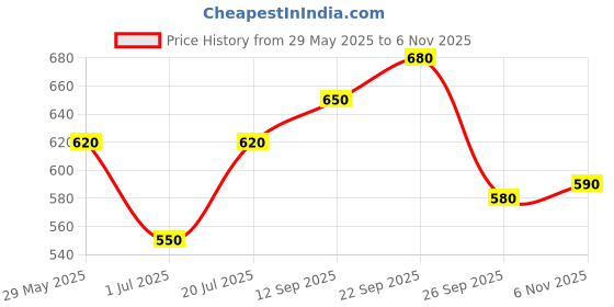 firstcry.com The Mom Store Cotton Spandex Sleeveless Solid Maternity Nursing Sleep Bra - Beige the mom store Price History Graph from 29 May 2025 to 6 Nov 2025
