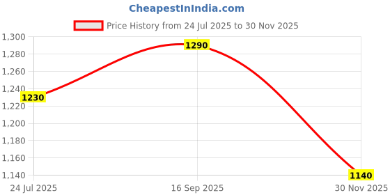 firstcry.com The Mom Store Cotton Spandex Solid Maternity Leggings - Black the mom store Price History Graph from 24 Jul 2025 to 30 Nov 2025