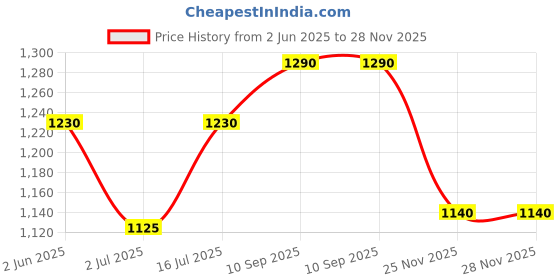 firstcry.com The Mom Store Cotton Spandex Solid Maternity Leggings - Black the mom store Price History Graph from 2 Jun 2025 to 27 Nov 2025