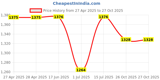 firstcry.com The Mom Store Cotton Spandex Solid Maternity Track Pants - Black the mom store Price History Graph from 27 Apr 2025 to 27 Oct 2025