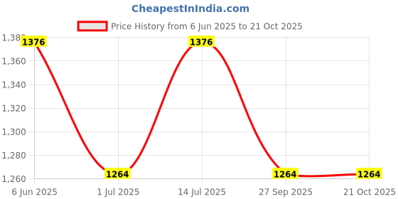 firstcry.com The Mom Store Cotton Spandex Solid Maternity Track Pants - Grey the mom store Price History Graph from 6 Jun 2025 to 20 Oct 2025