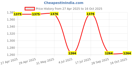 firstcry.com The Mom Store Cotton Spandex Solid Maternity Track Pants - Grey the mom store Price History Graph from 27 Apr 2025 to 15 Oct 2025