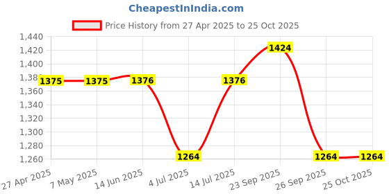 firstcry.com The Mom Store Cotton Spandex Solid Maternity Track Pants - Purple the mom store Price History Graph from 27 Apr 2025 to 25 Oct 2025