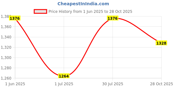 firstcry.com The Mom Store Cotton Spandex Solid Maternity Track Pants - Purple the mom store Price History Graph from 1 Jun 2025 to 28 Oct 2025