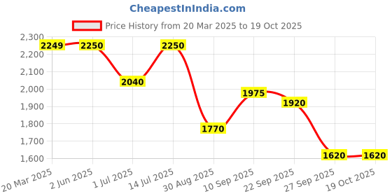 firstcry.com The Mom Store Cotton Three Fourth Balloon Sleeves Abstract Printed Maternity Kurta With Nursing Access & Pant - Navy Blue the mom store Price History Graph from 20 Mar 2025 to 18 Oct 2025