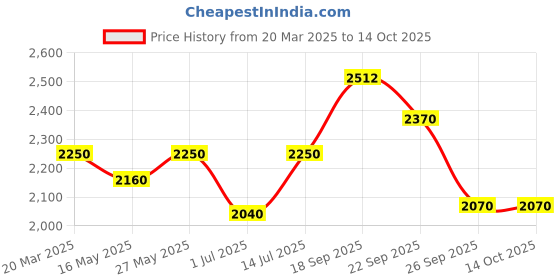 firstcry.com The Mom Store Cotton Three Fourth Balloon Sleeves Abstract Printed Maternity Kurta With Nursing Access & Pant - Peach the mom store Price History Graph from 20 Mar 2025 to 13 Oct 2025