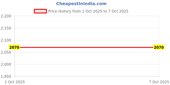 firstcry.com The Mom Store Cotton Three Fourth Balloon Sleeves Abstract Printed Maternity Kurta With Nursing Access & Pant - Peach the mom store Price History Graph from 1 Oct 2025 to 7 Oct 2025