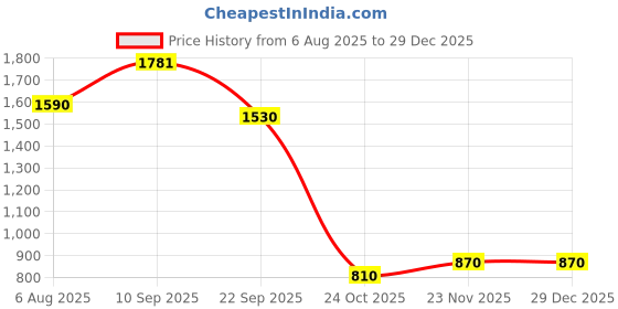 firstcry.com The Mom Store Cotton Three Fourth Balloon Sleeves Floral Printed Maternity Dress With Nursing Access - Multi Colour the mom store Price History Graph from 6 Aug 2025 to 29 Dec 2025