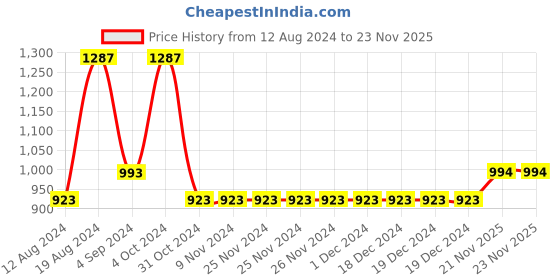 firstcry.com The Mom Store Cotton Three Fourth Sleeves Abstract Printed Kurta Pant Set - Multi Color the mom store Price History Graph from 12 Aug 2024 to 22 Nov 2025