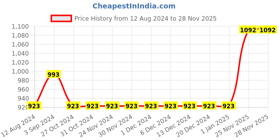 firstcry.com The Mom Store Cotton Three Fourth Sleeves Abstract Printed Kurta Pant Set - Multi Color the mom store Price History Graph from 12 Aug 2024 to 27 Nov 2025