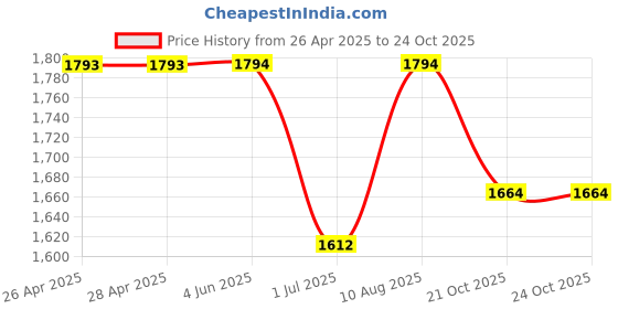 firstcry.com The Mom Store Cotton Three Fourth Sleeves Floral Foil Printed Maternity Dress - Maroon the mom store Price History Graph from 26 Apr 2025 to 23 Oct 2025
