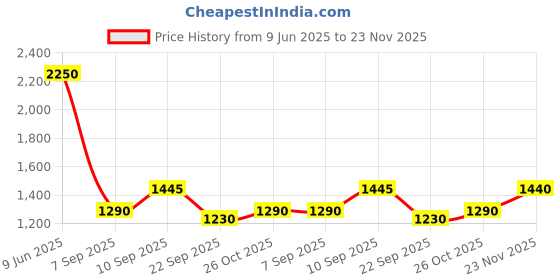 firstcry.com The Mom Store Cotton Three Fourth Sleeves Floral Printed & Striped Maternity Kurta With Nursing Access & Pant Set - Olive Green the mom store Price History Graph from 9 Jun 2025 to 23 Nov 2025