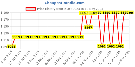 firstcry.com The Mom Store Cotton Three Fourth Sleeves Floral Printed Kurta Sharara Set -  Yellow the mom store Price History Graph from 9 Oct 2024 to 18 Nov 2025