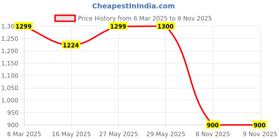 firstcry.com The Mom Store Cotton Three Fourth Sleeves Leaves Printed Maternity Kurta With Nursing Access & Pant Set - Grey the mom store Price History Graph from 6 Mar 2025 to 9 Nov 2025