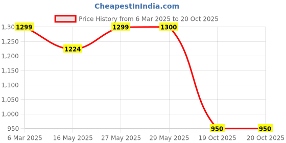 firstcry.com The Mom Store Cotton Three Fourth Sleeves Leaves Printed Maternity Kurta With Nursing Access & Pant Set - Orange the mom store Price History Graph from 6 Mar 2025 to 19 Oct 2025