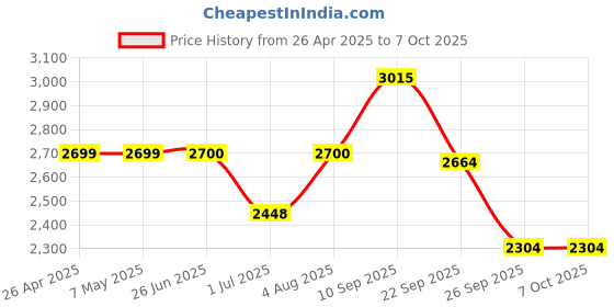 firstcry.com The Mom Store Cotton Three Fourth Sleeves Leaves Printed Maternity Kurta With Nursing Access & Salwar With Foil Printed Dupatta Set - Navy Blue the mom store Price History Graph from 26 Apr 2025 to 7 Oct 2025